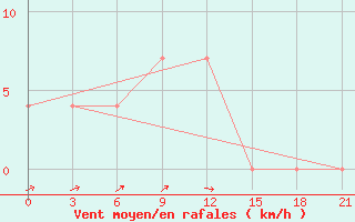 Courbe de la force du vent pour Obojan