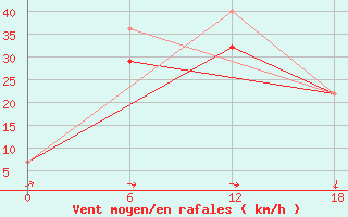 Courbe de la force du vent pour Teriberka