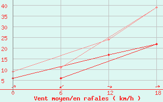 Courbe de la force du vent pour Kenitra