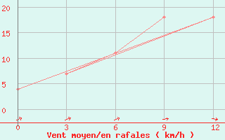 Courbe de la force du vent pour Penza