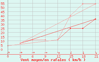 Courbe de la force du vent pour Padany