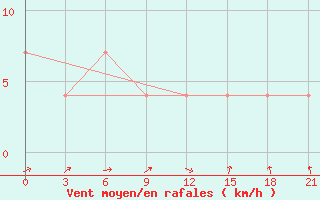 Courbe de la force du vent pour Suhinici