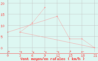 Courbe de la force du vent pour Enisejsk