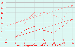 Courbe de la force du vent pour Novyj Tor