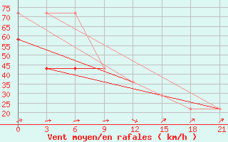 Courbe de la force du vent pour Mourgash