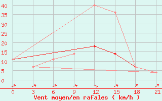 Courbe de la force du vent pour Tula