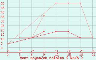 Courbe de la force du vent pour Kasin