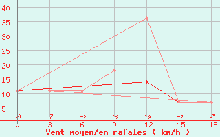 Courbe de la force du vent pour Menzelinsk