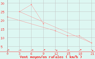 Courbe de la force du vent pour Khudjand