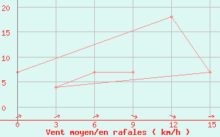 Courbe de la force du vent pour Turgaj