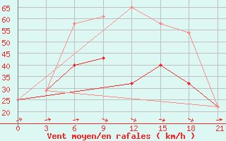 Courbe de la force du vent pour Dzhangala