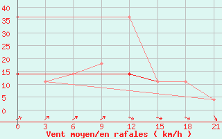 Courbe de la force du vent pour Reboly