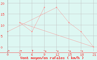 Courbe de la force du vent pour L