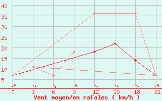 Courbe de la force du vent pour Roslavl