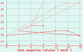 Courbe de la force du vent pour Bugul