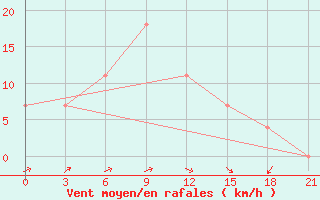 Courbe de la force du vent pour Ohony