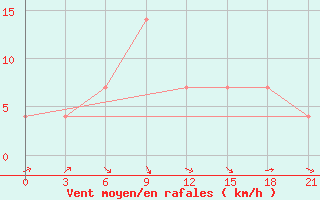 Courbe de la force du vent pour Kherson