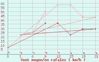 Courbe de la force du vent pour Priargunsk