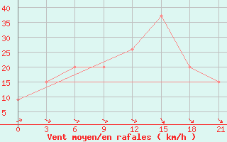 Courbe de la force du vent pour Sallum Plateau