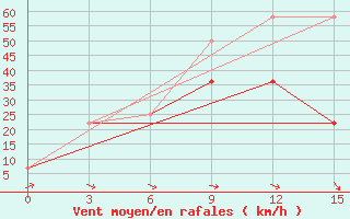 Courbe de la force du vent pour Priargunsk