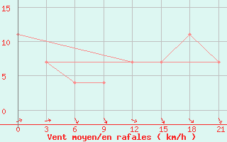 Courbe de la force du vent pour Konstantinovsk