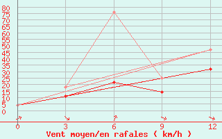 Courbe de la force du vent pour Rinchinlhumbe