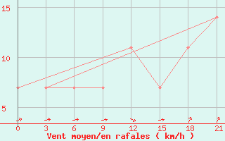 Courbe de la force du vent pour Nikel