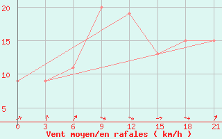 Courbe de la force du vent pour Santander (Esp)