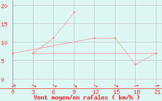 Courbe de la force du vent pour Padany