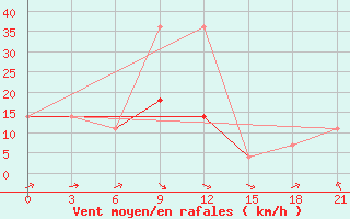 Courbe de la force du vent pour Zukovka