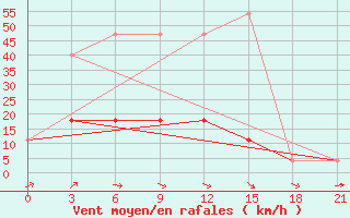 Courbe de la force du vent pour Kursk