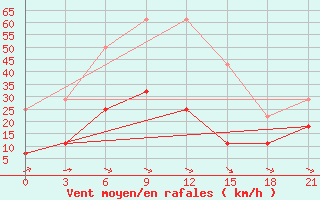 Courbe de la force du vent pour Novyj Tor