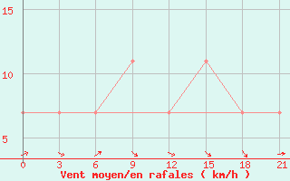 Courbe de la force du vent pour Novaja Ladoga