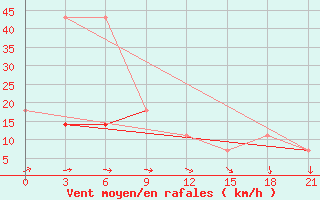 Courbe de la force du vent pour Pacelma