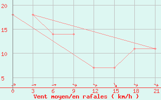 Courbe de la force du vent pour Furmanovo