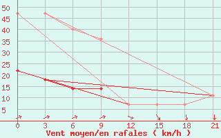 Courbe de la force du vent pour Elec