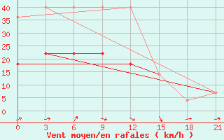 Courbe de la force du vent pour Petrun