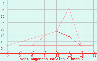 Courbe de la force du vent pour Krasnoscel