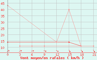 Courbe de la force du vent pour Konevo