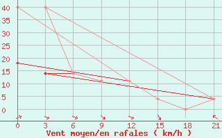 Courbe de la force du vent pour Kamensk-Sahtinskij