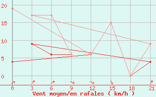 Courbe de la force du vent pour Medenine