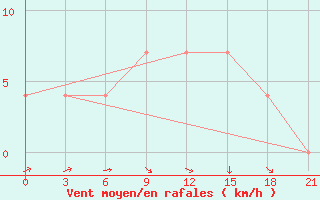 Courbe de la force du vent pour Verkhove Lotta