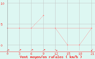 Courbe de la force du vent pour Obojan