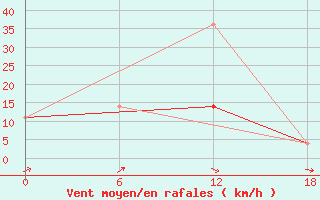 Courbe de la force du vent pour Padun