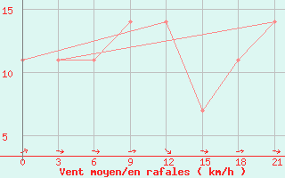 Courbe de la force du vent pour Lovozero