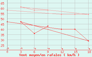 Courbe de la force du vent pour Varandey