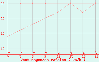 Courbe de la force du vent pour Vinnytsia