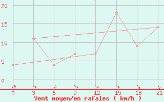 Courbe de la force du vent pour Monte Real