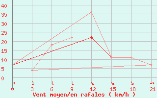 Courbe de la force du vent pour Nikel