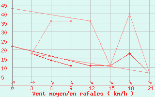 Courbe de la force du vent pour Vinnicy